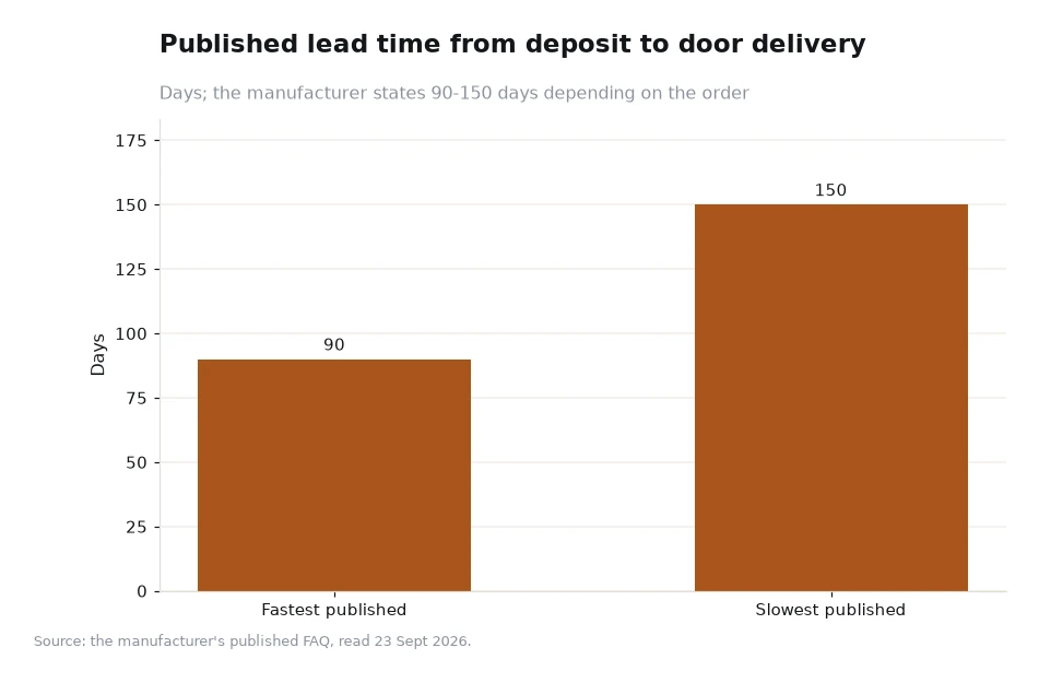 Bar chart of the published lead time from deposit to door delivery, in days